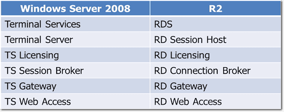 Windows Server 2008 vs 2008 R2