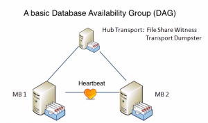A diagram of Database Availability Group (DAG) on Exchange