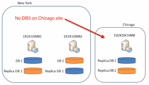 Alternative diagram of high availability on Exchange 2010