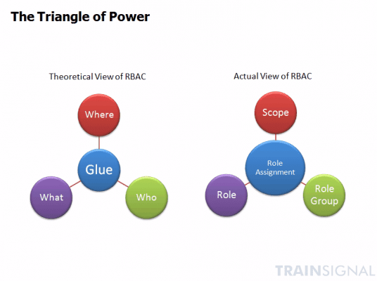 RBAC Triangle of Power