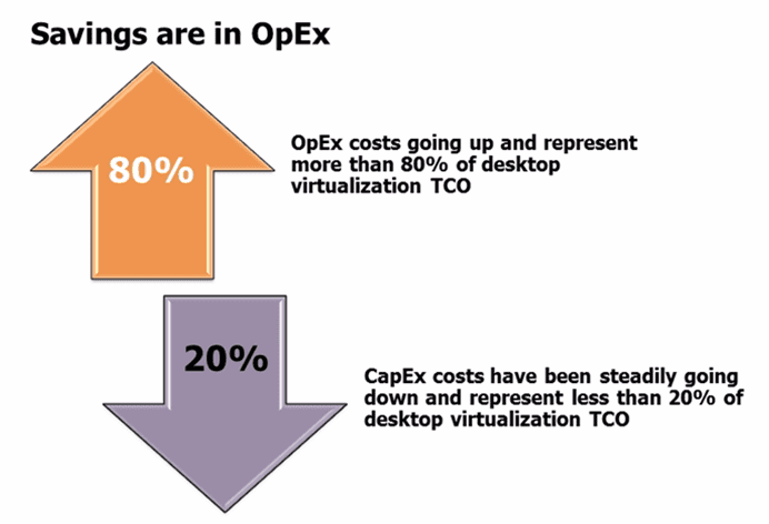 desktop virtualization savings are in opex