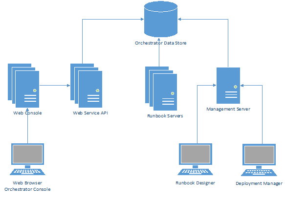 System Center 2012 SP1 - Orchestrator: Server Components