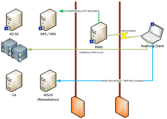 Remote Network Access architecture