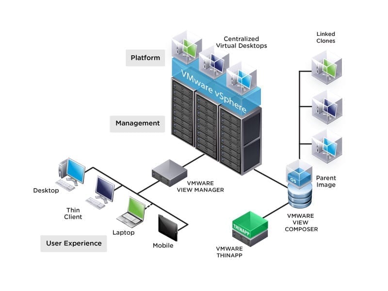 Vmware Horizon View