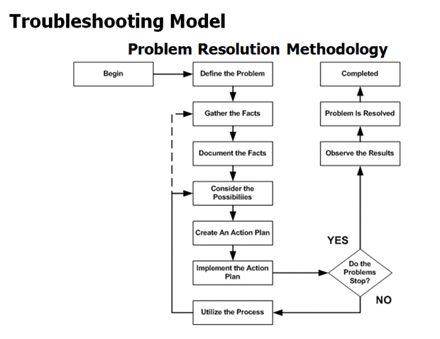10 troubleshooting model flow chart