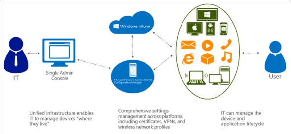 Application delivery to all kinds of devices by Microsoft