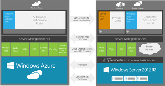 Comparing Azure to Windows Azure Pack (Image Credit: Microsoft)