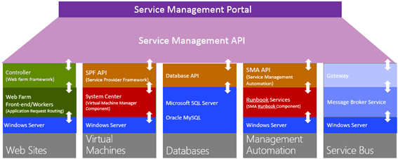 Windows Azure Pack (WAP) Framework: service management