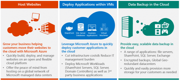 SMEs should focus on websites, virtual machines, and backup first