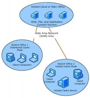 BranchCache improves web and file services performance over latent links