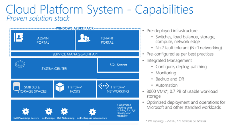 Microsoft Cloud Platform System Powered by Dell