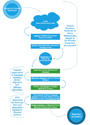 The process of using Azure Site Recovery to migrate virtual machines to Azure (Image Credit: Microsoft)