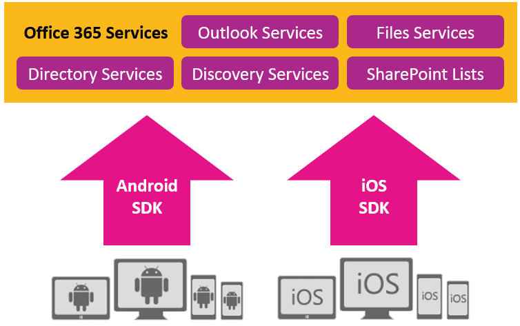 The new Android and iOS SDKs from Microsoft are broken into five different Office 365 service categories. (Image Credit: Microsoft)