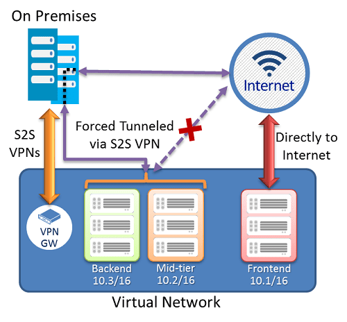 Selectively routing to on-premise network with forced tunneling. (Image Credit: Microsoft)