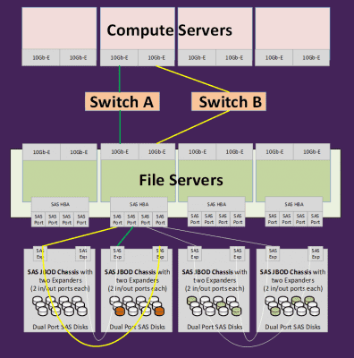 The SAS Design of the CPS Scale-Out File Server (Image Credit: Microsoft)