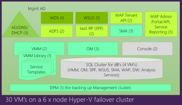 The System Center deployment on the Cloud Platform System. (Image Credit: Microsoft)