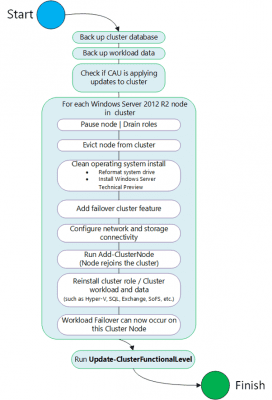 The process of performing a rolling upgrade on a Hyper-V cluster. (Image Credit: Microsoft)