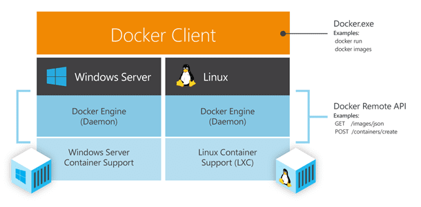 Docker support in Windows Server vNext (Image Credit: Microsoft)