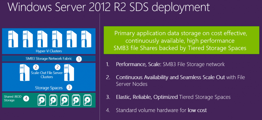 Windows Server 2012 SDS deployment slide from TechEd Europe 2014 (Image Credit: Microsoft)