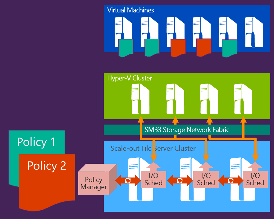Storage Quality-of-Service in Windows Server vNext. (Image Credit: Microsoft)