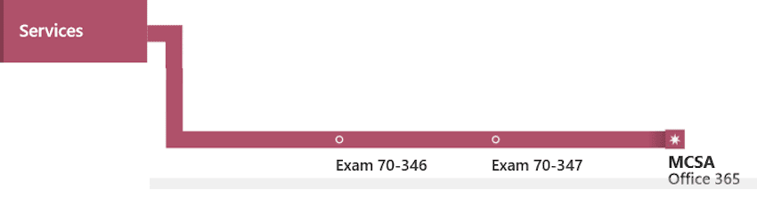 The course path to obtaining the Office 365 Microsoft Certified Solutions Associate certification. (Image Credit: Microsoft)