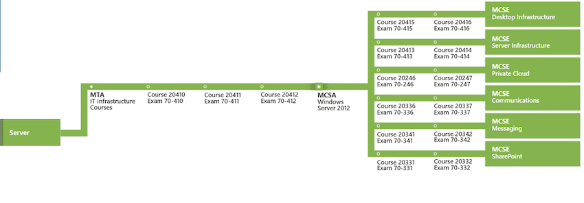 Pathways to different Microsoft Certified Solutions Expert certifications. (Image Credit: Microsoft)