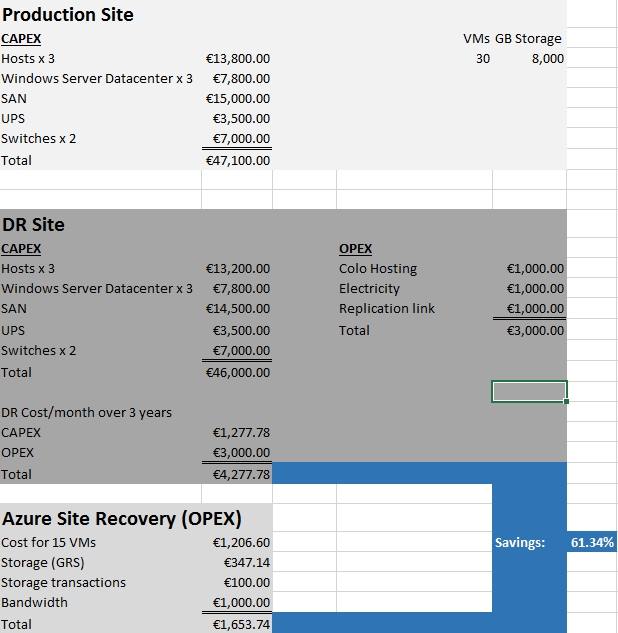 Microsoft's DR-in-the-cloud is significantly cheaper to deploy than a traditional physical DR site