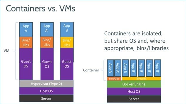 Machine virtualization versus Docker containers. (Image Credit: Microsoft)