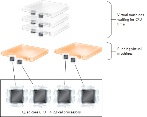 An example of overcommitment of processors to virtual machines. (Image Credit: Aidan Finn)