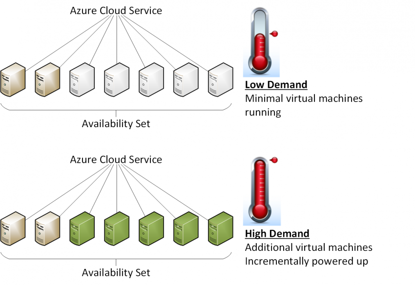 Auto-scaling provides flexible resource allocation with cost savings. (Image Credit: Aidan Finn)