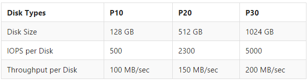 Azure Premium Storage disk options [Image Credit: Microsoft]