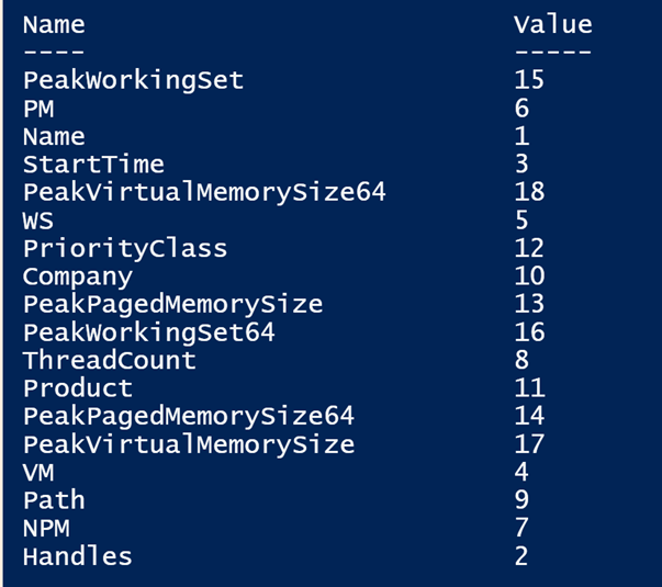 Our hash table that we created in PowerShell. (Image Credit: Jeff Hicks)