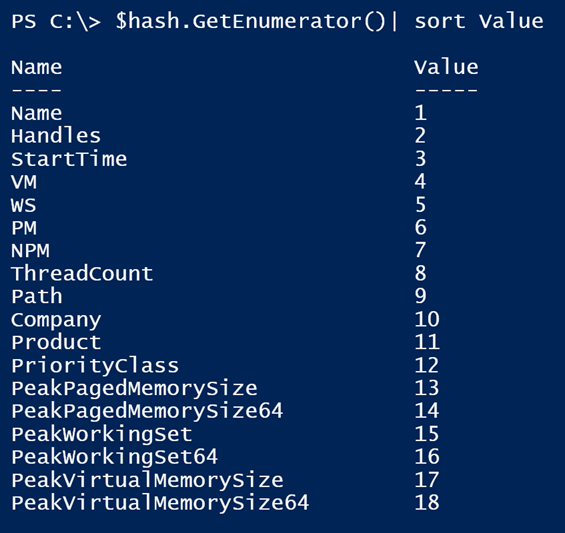 Sorting on the hash table in Windows PowerShell. (Image Credit: Jeff Hicks)