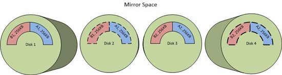 Interleaves being written to a Storage Spaces virtual disk. (Image Credit: Microsoft)