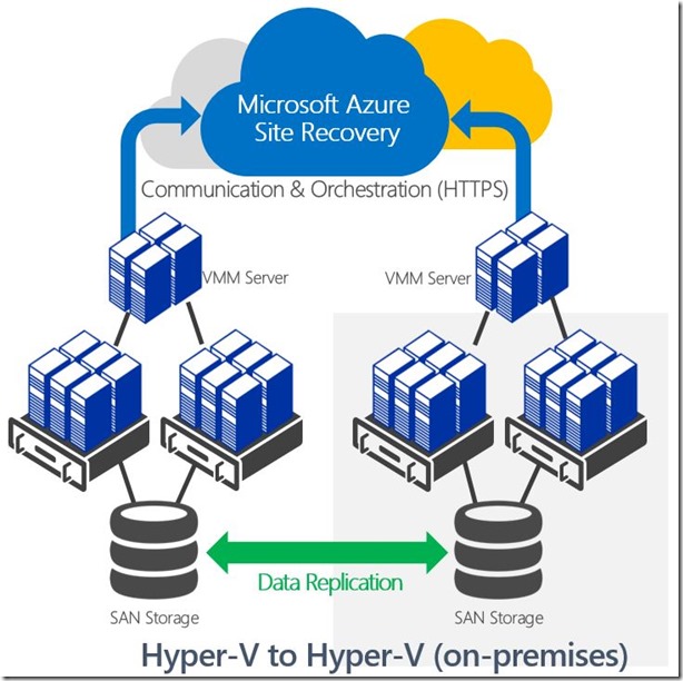 AMicrosoft azure hyper v recovery manager overview