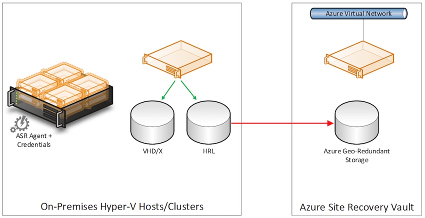 Set up Hyper-V disaster recovery by using Azure Site Recovery