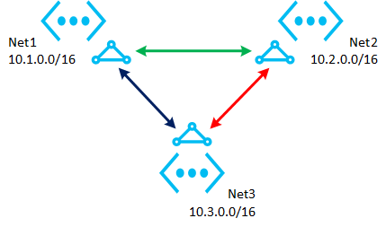 A design for connecting multiple Azure virtual networks (Image Credit: Aidan Finn)