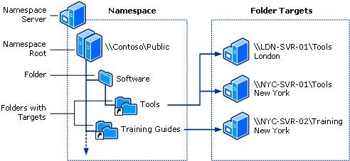 A Distributed File System (DFS) Namespace (Image Credit: Microsoft)