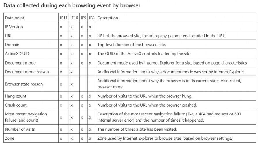 Data that can be collected using the Enterprise Site Discovery Toolkit (Image Credit: Microsoft)