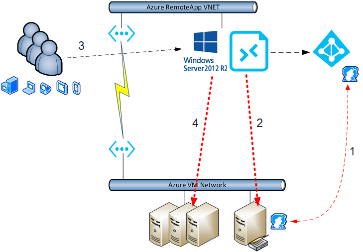 A hybrid Azure RemoteApp app collection (Image Credit: Aidan Finn)