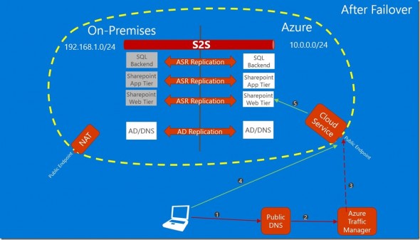Using Traffic Manager with Azure Site Recovery (Image Credit: Microsoft)