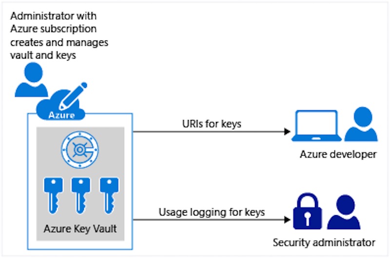 Encrypting Data in the Cloud with Azure Key Vault
