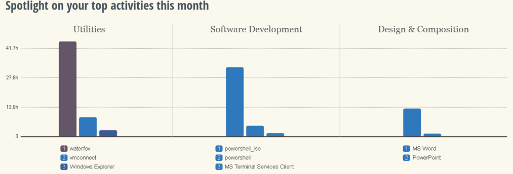 RescueTime lists time spent on different activities in a bar chart. (Image Credit: Jeff Hicks)