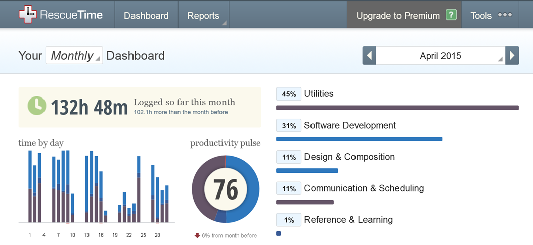 The RescueTime dashboard. (Image Credit: Jeff Hicks)