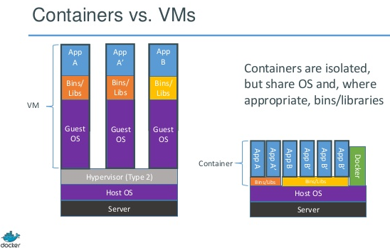 Virtualization versus application containers (Image Credit: Microsoft)