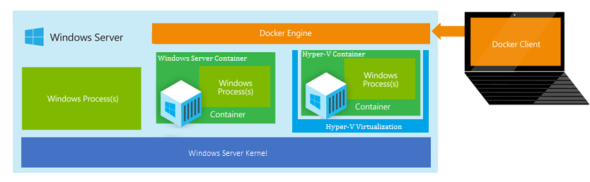 Windows Server containers and Hyper-V containers (Image Credit: Microsoft)