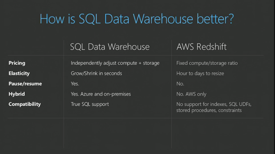 Azure SQL Data Warehouse and Amazon Web Services' Redshift comparison. (Image Credit: Microsoft)