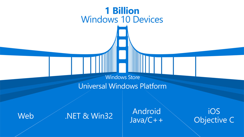 Build 2015: Microsoft Bridges the Windows 10 Gap for Developers