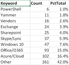Microsoft Ignite 2015 keyword analysis by session title. (Image Credit: Jeff Hicks)