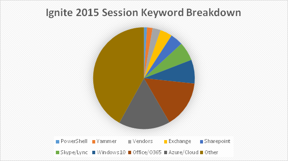 A graphical representation of the keyword analysis of all the Microsoft Ignite 2015 sessions. (Image/analysis by Jeff Hicks)